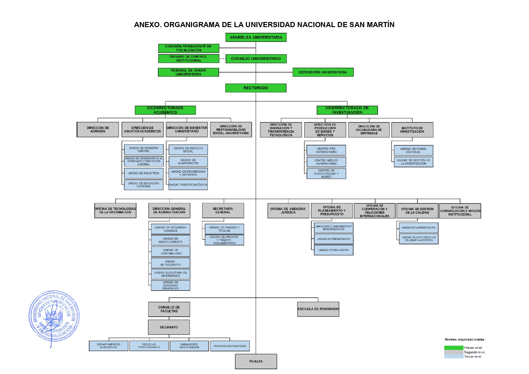 Organigrama de la Universidad Nacional de San Martín